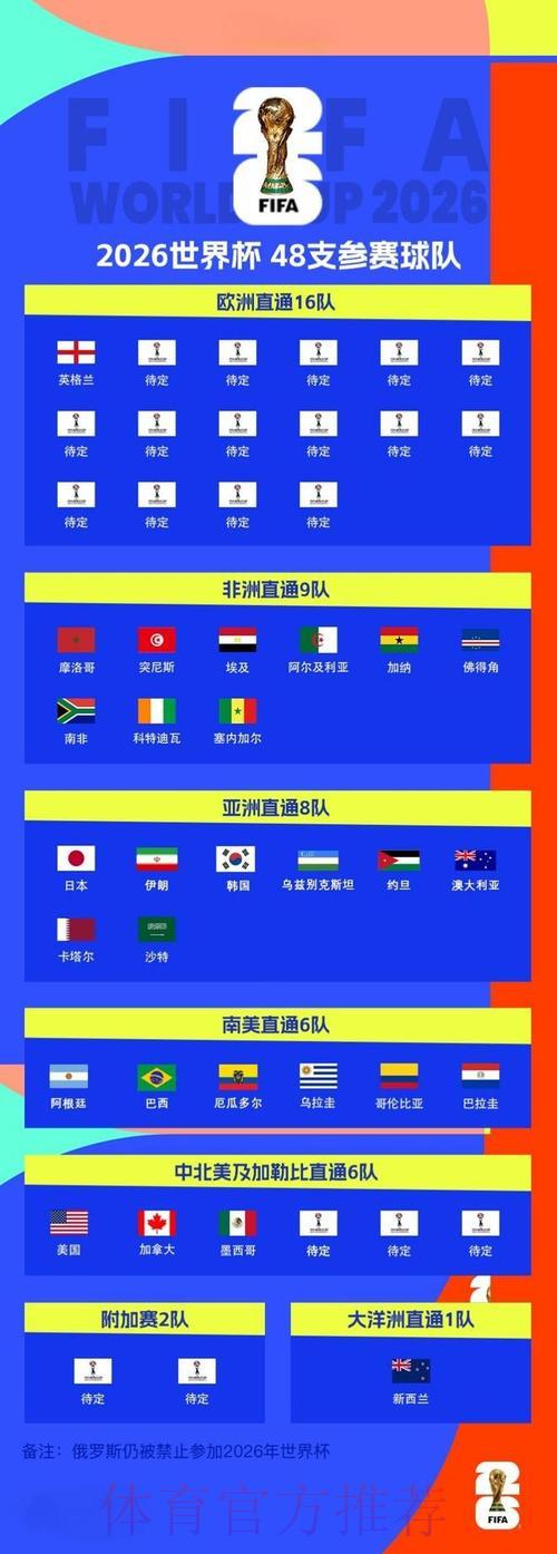从预选赛出发,你对2026世界杯竞猜知多少? 从预选赛出发,你对2026世界杯竞猜知多少?